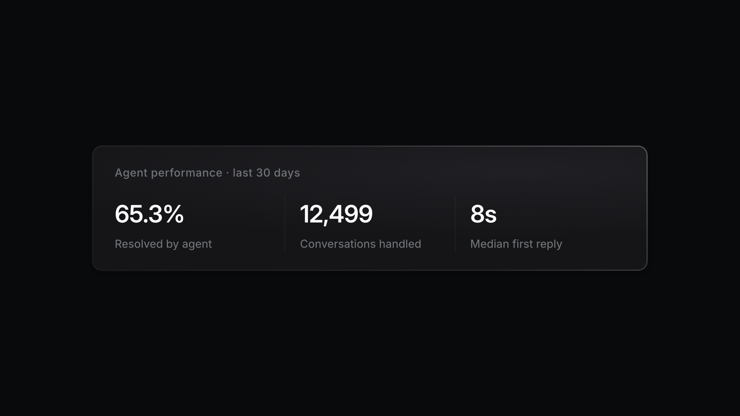 Agent performance for the last 30 days: resolution rate, conversations handled, and median first reply